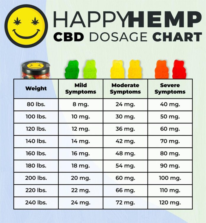thca gummy dose