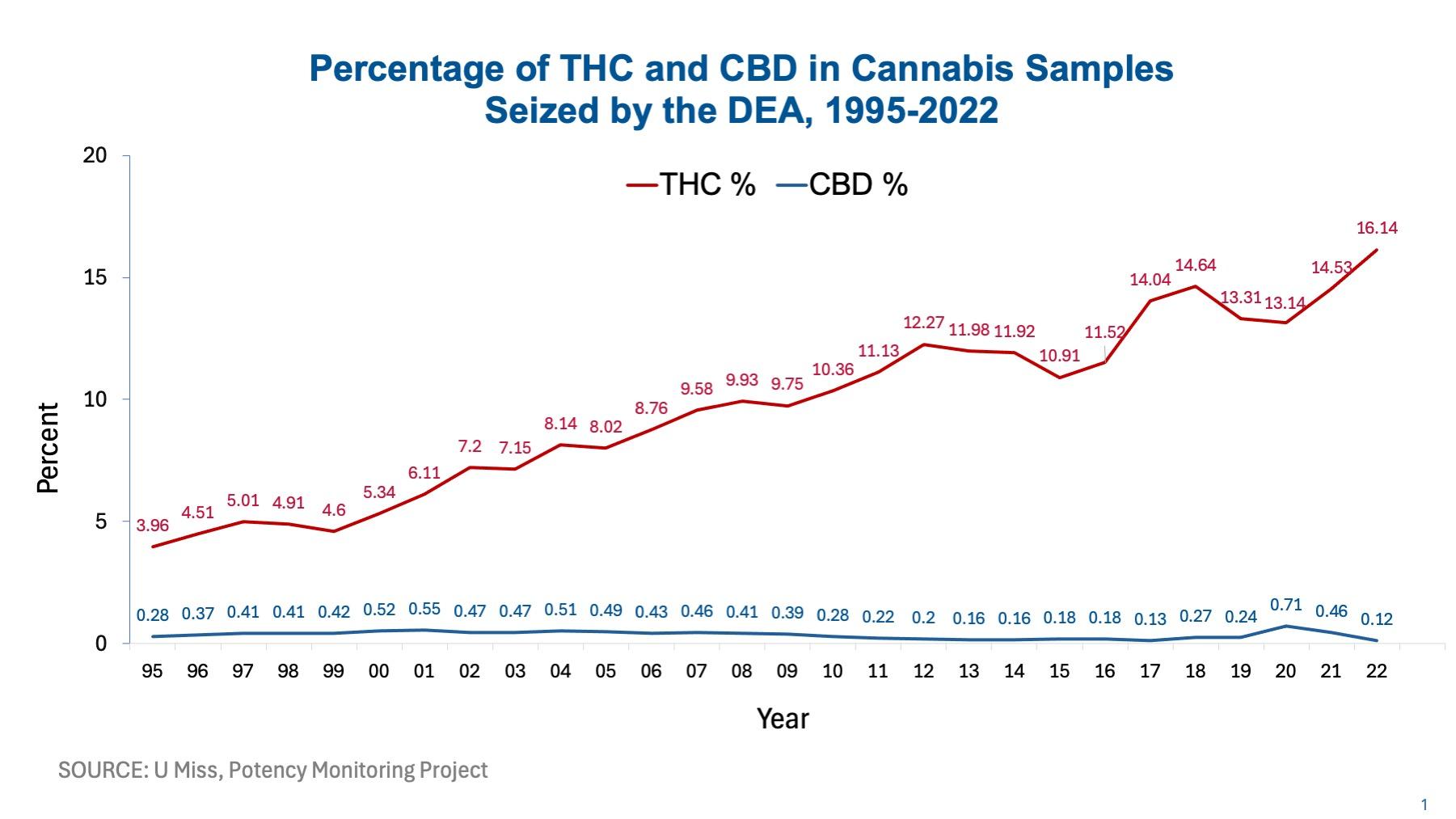 Factors Influencing THC Content in Rosin: Strain ​and Technique