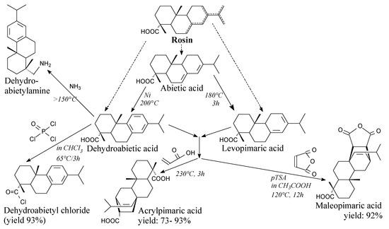 Understanding the Chemical Composition​ of Rosin