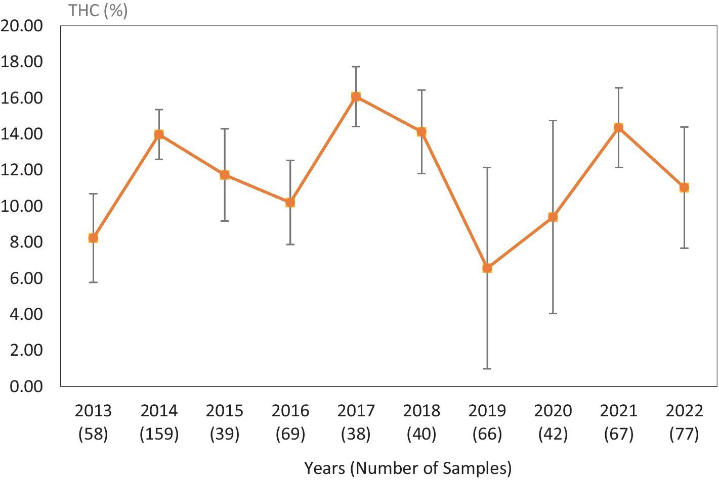 Evaluating Potency: An In-Depth Analysis of THC Concentration