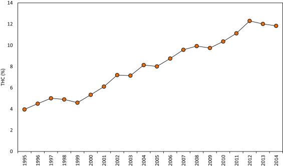 Factors Influencing THC Levels in Rosin Extraction