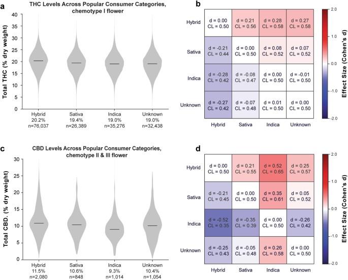 Potency and⁤ Effects: A comparative analysis of Cannabinoid ⁢Levels