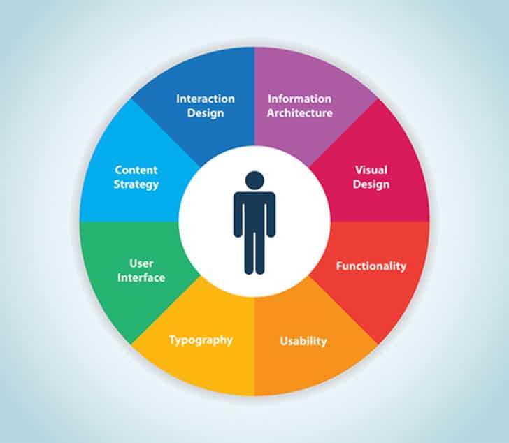 User Experience: design and Convenience Features