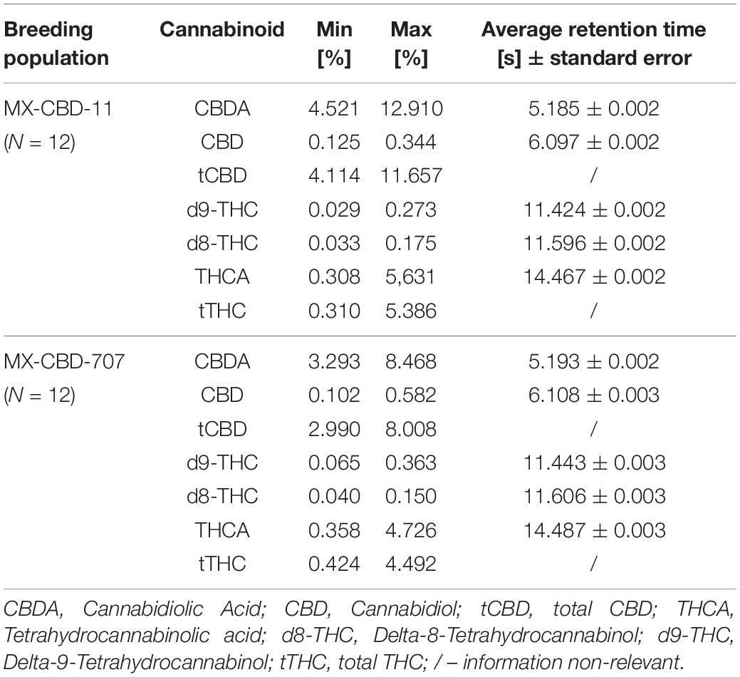 Cannabinoid Profiles: Analyzing the⁢ Differences in Chemical​ Composition