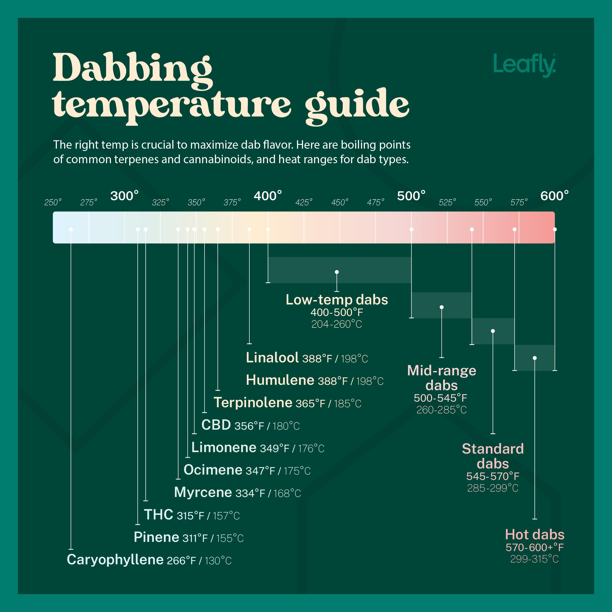 Techniques for Achieving Consistent Dabbing Temperatures