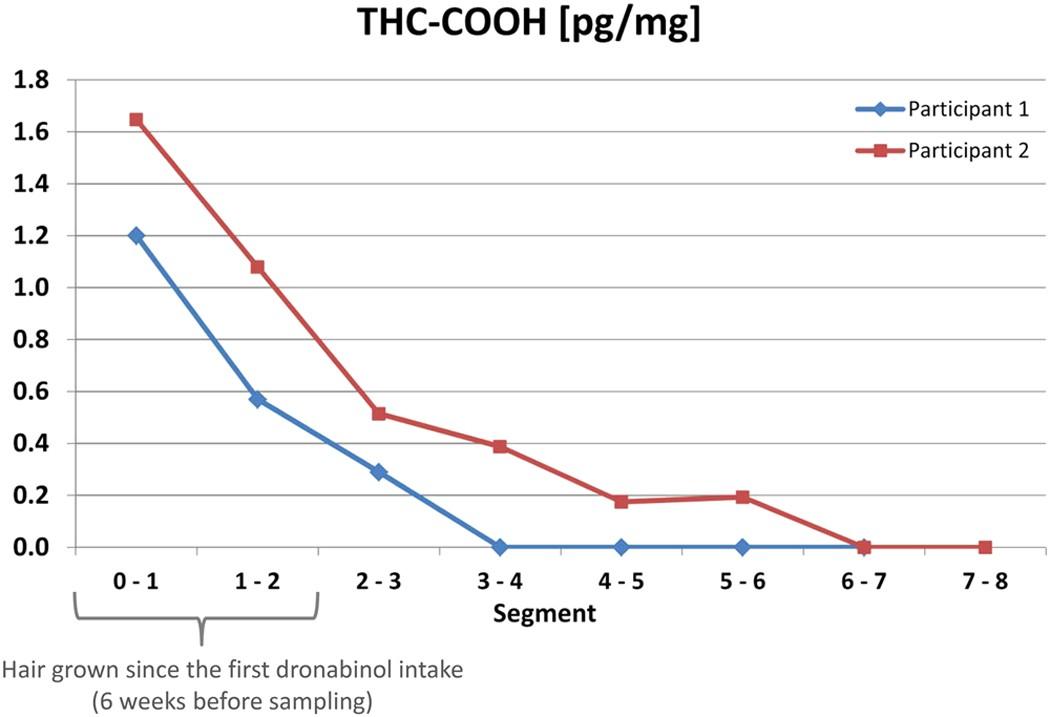 The Detection Window: How Long Does THCA ⁢Remain⁢ in Your ⁤System?