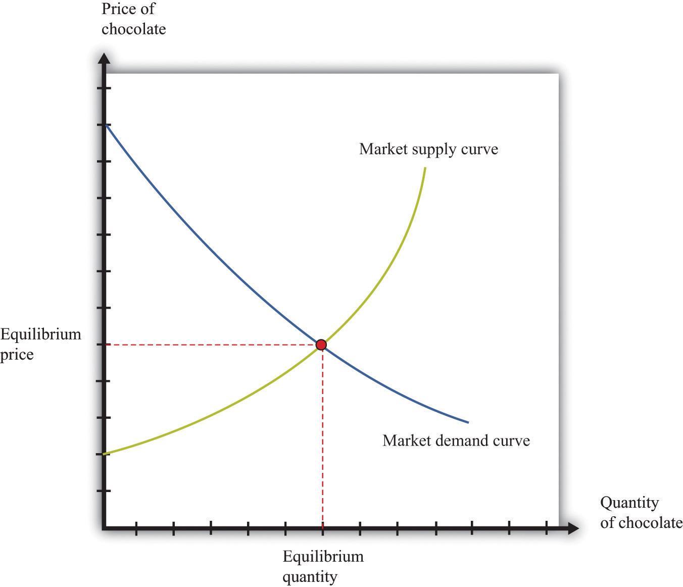 Market Demand and Supply Chain Dynamics Explained