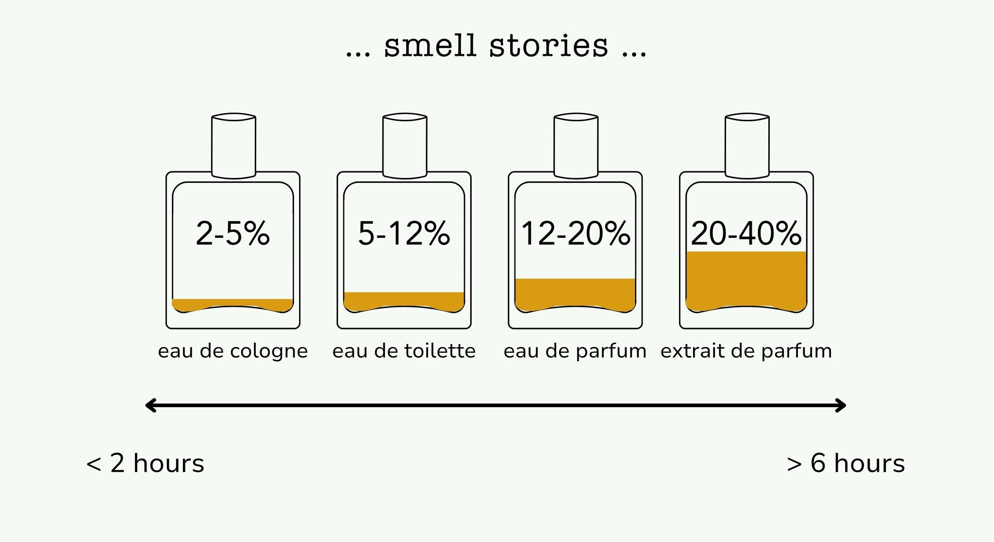 Understanding‍ the ⁢Factors That Influence Scent Strength
