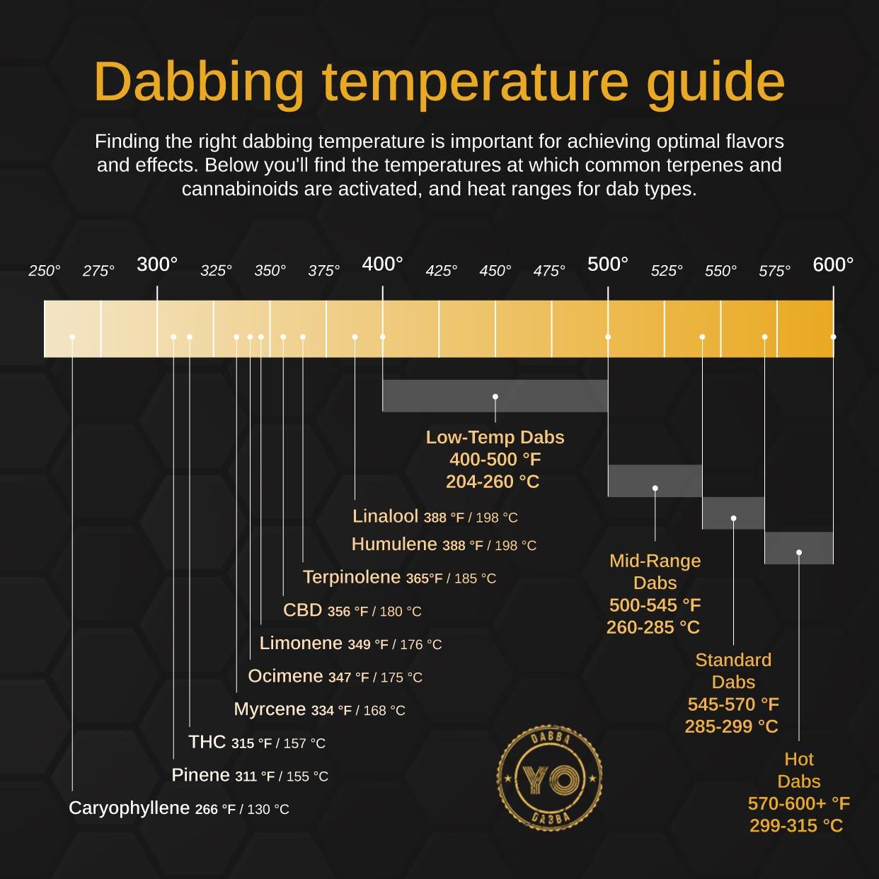 Understanding the Science of Dabbing Temperatures