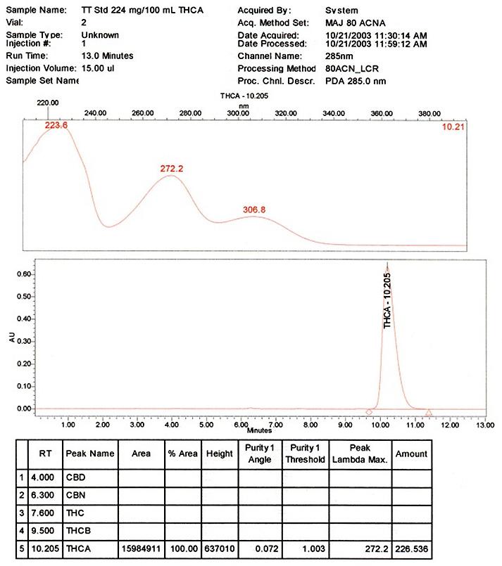 Methods to Enhance THCA Solubility​ in Water