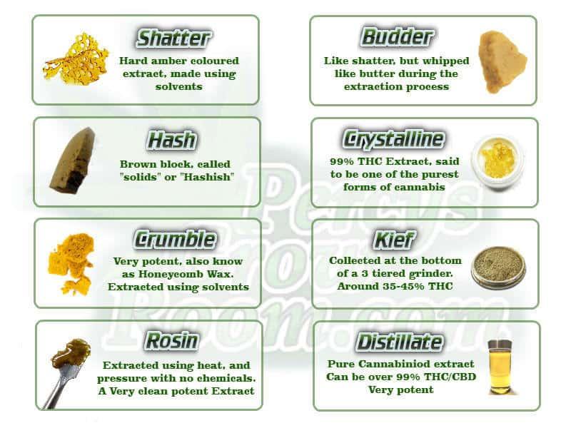 Exploring the ‍different Types of Rosin ‍and Thier‍ Uses