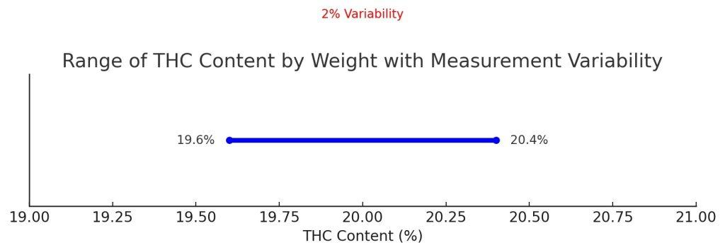 Testing Techniques ‌for Accurate THC ‍Level Measurement in Rosin