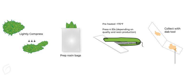 Essential Equipment for Efficient Rosin Production