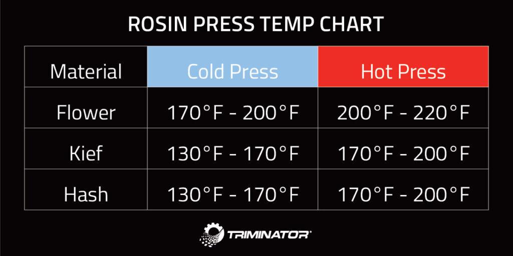 Balancing Flavor and Yield: Temperature Recommendations