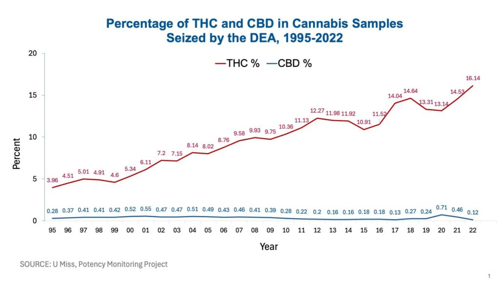Finding the Sweet Spot: Understanding Ideal THCA Percentages