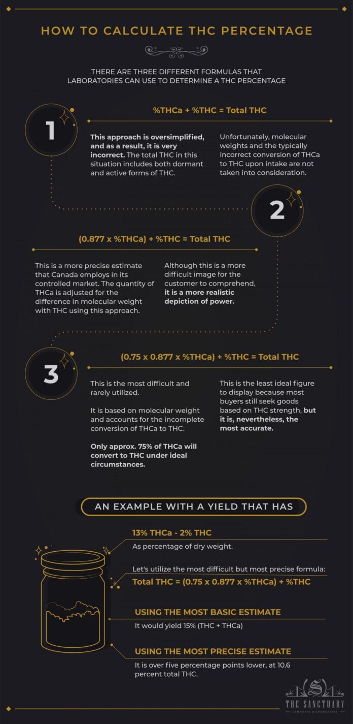 Understanding High THCa Percentages: What It Means for You